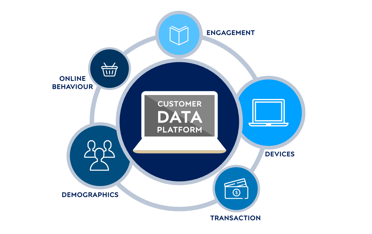 Pimcore series: CDP – for smarter marketing campaigns