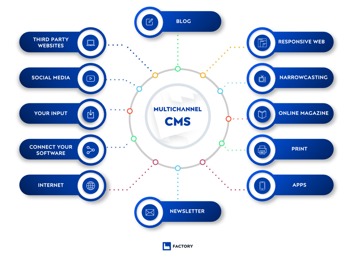 Pimcore series: CMS - easy for editors without specialized technical knowledge