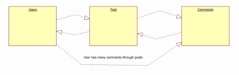 How to build a good API: Relationships and endpoints