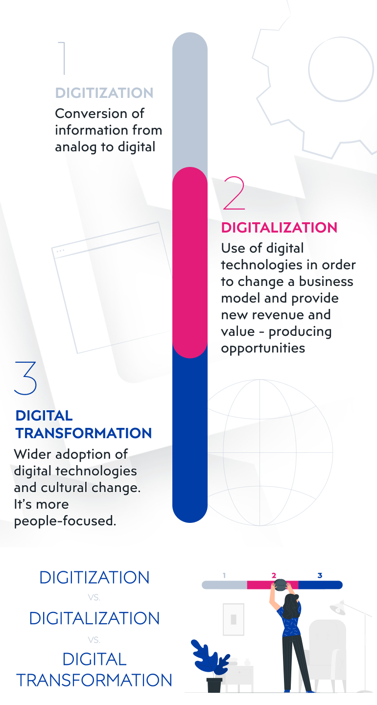 What is the role of digitalization in business growth?