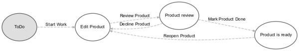 How to use Pimcore workflows - workflow visualization