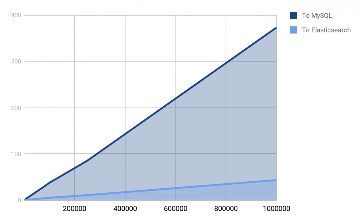 Elasticsearch: introduction, implementation and example