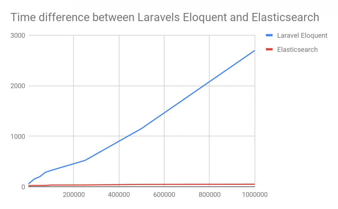 Elasticsearch: introduction, implementation and example