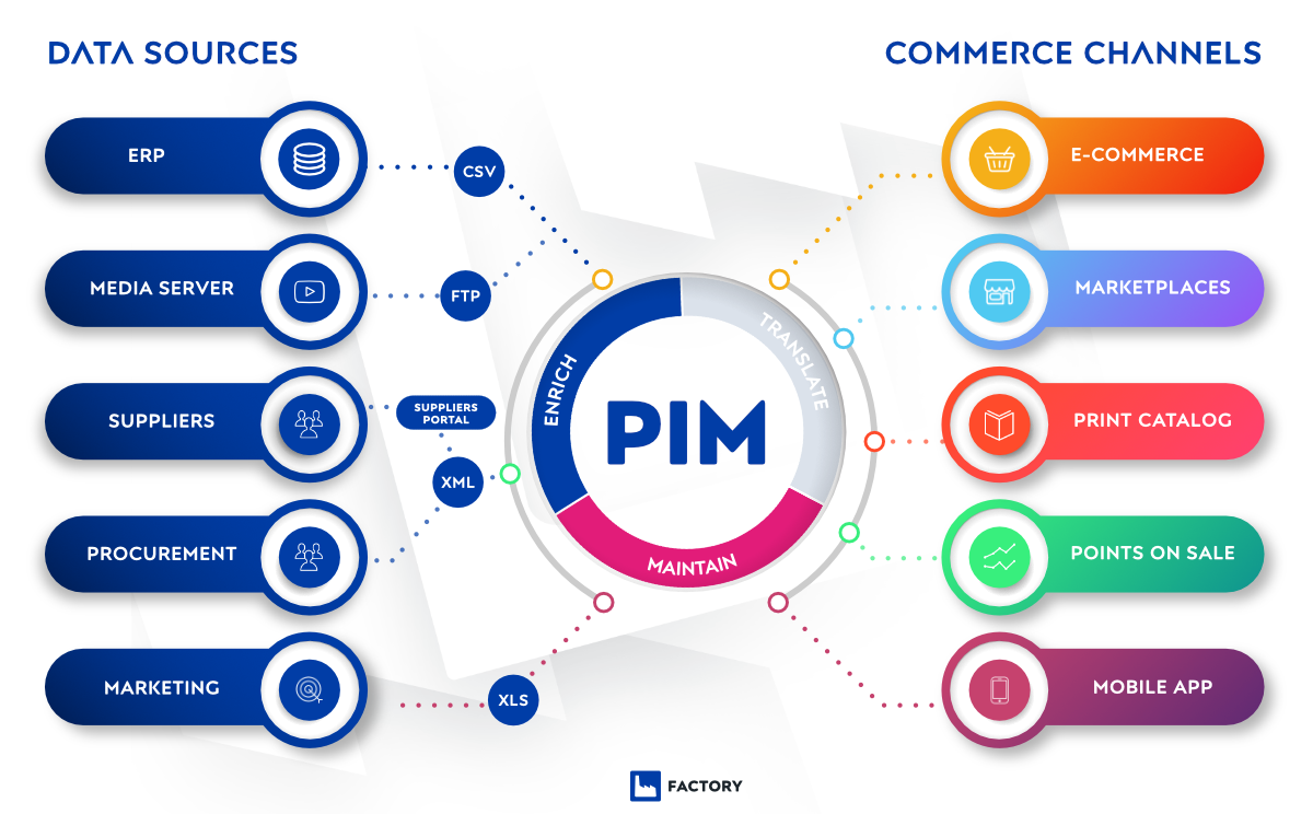 Pimcore series: PIM – why do you need it and why do you need it now?