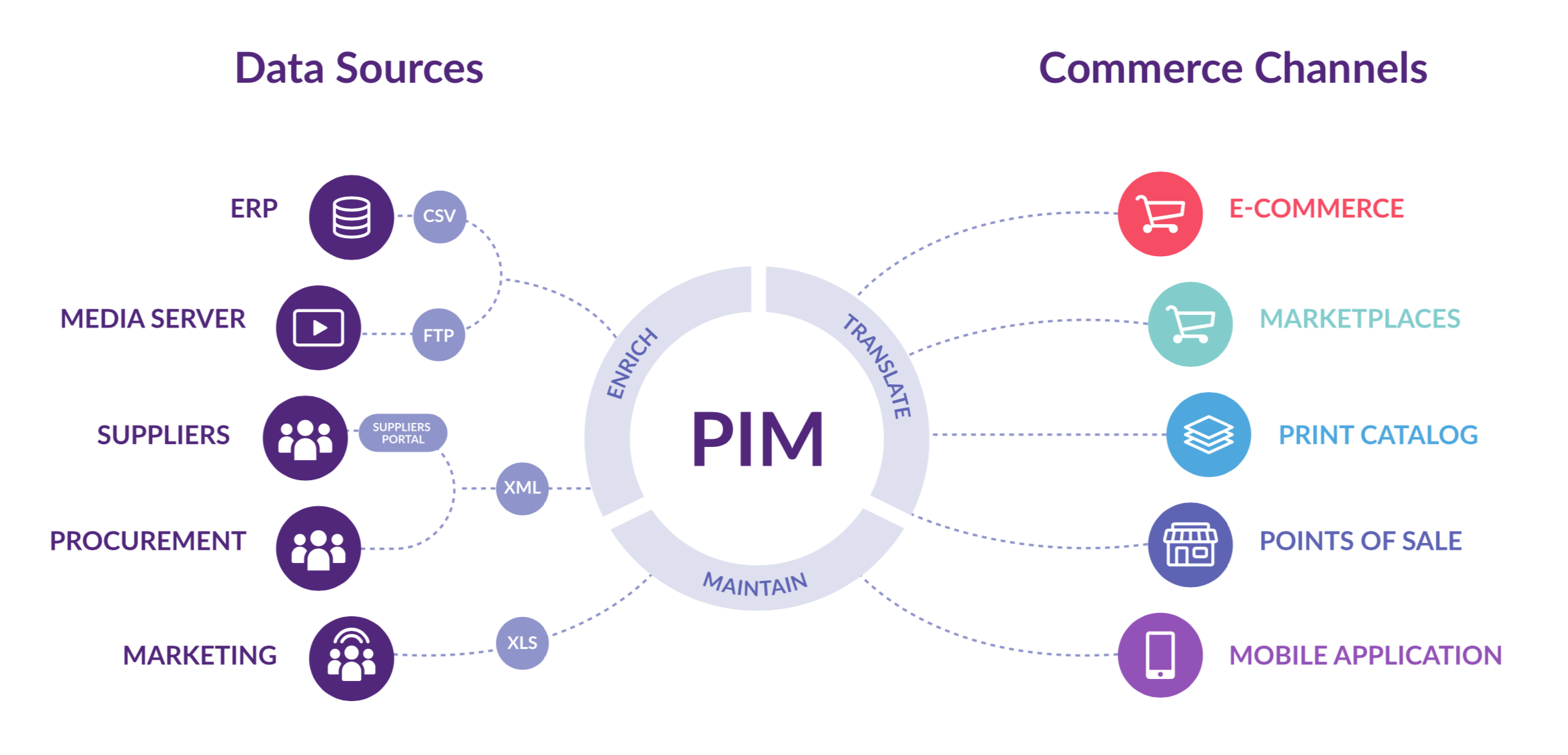 Product information management: The Definitive Guide