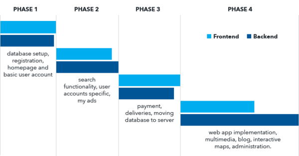 What should I expect from a good development partner? – More than development.