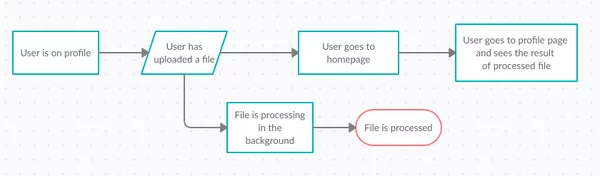 Cron job - performance optimization - flowchart